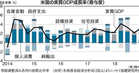 The Market：今週のポイント 米国gdp（7月26日） 成長率は大幅な低下を予想＝窪谷浩 週刊エコノミスト Online