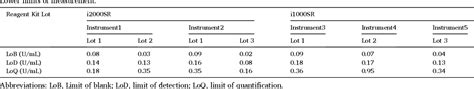 Table 2 From Development Of An Automated Chemiluminescent Immunoassay For Cancer Antigen 72 4