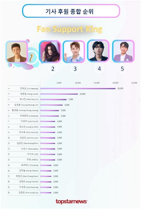 기사 후원 1위는 진해성 양준일·박서진·임영웅·황영웅 Top5리베란테·이유미·정소민·최수호·안은진 뒤이어 기사 후원 순위 김성희 기자 톱스타뉴스