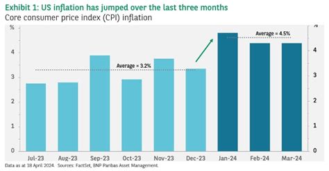 Graph Of The Week Us Inflation Stands In The Way Of Fed Rate Cuts