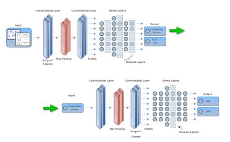 The Convolutional Neural Network Cnn Architecture Noisy Data Is