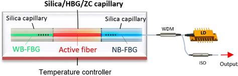 Figure 1 From A Broad Continuous Temperature Tunable DBR Single