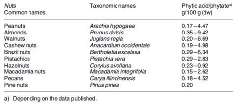 Common Foods High In Phytic Acid Keep Them In Mind When Going Raw