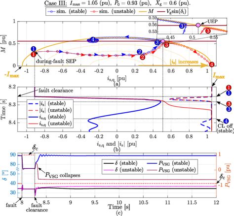 Figure 6 From Transient Stability Analysis Of Virtual Synchronous