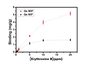 Binding Isotherms Obtained With Mips And Nips For Ert B Download