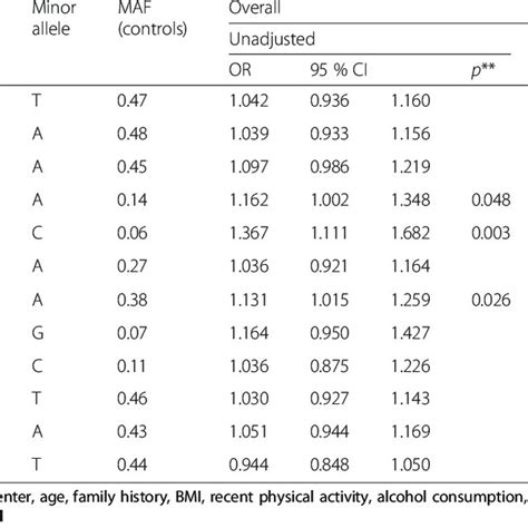 Multivariate Adjusted Odds Ratios Or And 95 Confidence Intervals