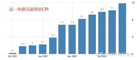 Atfx：欧央行利率决议来袭，加息75基点或已板上钉钉 知乎