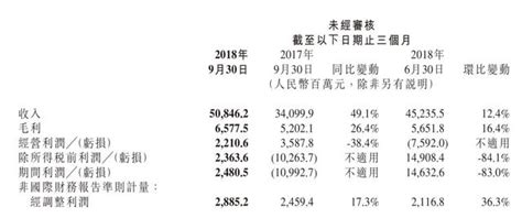 小米發布2018年三季報，營收超過500億，智慧型手機收入同比增長36 每日頭條