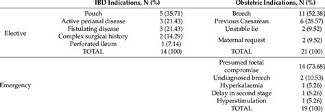 Indications For Caesarean Sections Download Scientific Diagram