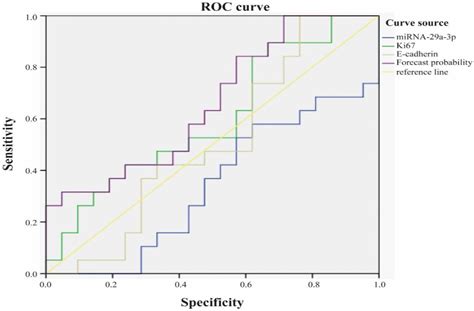 SciELO Brasil The Role And Clinical Significance Of MicroRNA 29a 3p