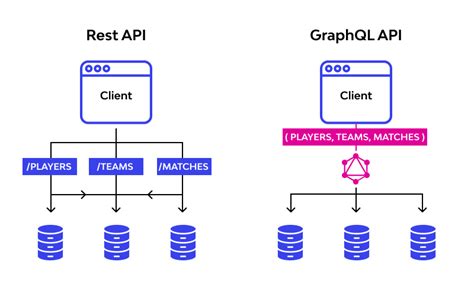 What Is Graphql Examples And Why Switch From Rest Api