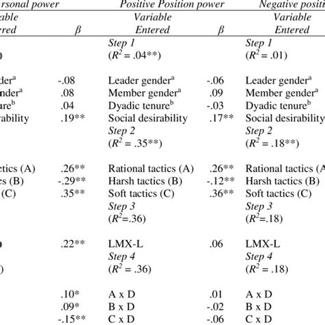 Summary Of Hierarchical Multiple Regression Analysis Results Download