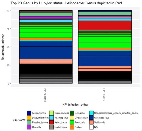 Proportion Of H Pylori Reads By H Pylori Status H Pylori Negative 5