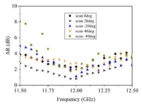 Figure From A Low Profile Circularly Polarized Beam Scanning Patch