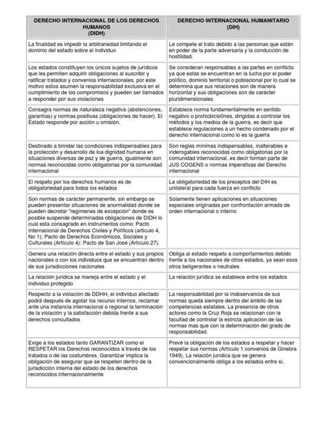 Cuadro Comparativo Ddhh Dih Pdf Ley Humanitaria Internacional