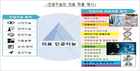 인공지능을 신약개발에 활용하는 단계별 전략 수립