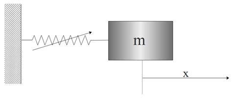 Buildings Free Full Text Novel Physics Informed Artificial Neural