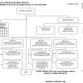 Bagan Struktur Organisasi Badan Pengelola Perbatasan Dan Kerja Sama