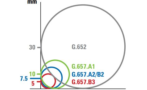 Radio De Curvatura De Fibras Pticas Monomodo Y Multimodo Tangpin