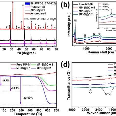 A Xrd Patterns B Raman Spectra C Tga Plots In Air And D Ftir