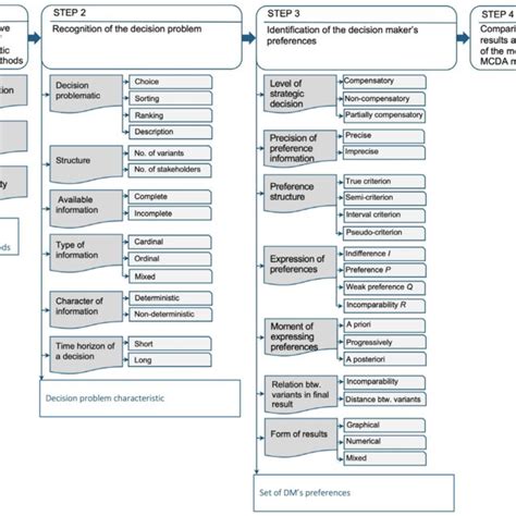 Phase 1 The Scheme Of The Most Suitable Mcda Method Selection Download Scientific Diagram