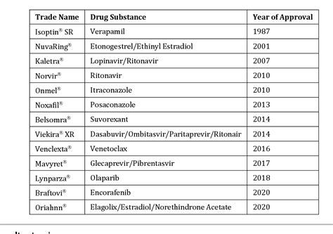Table From Hot Melt Extrusion A Single Step Continuous Manufacturing