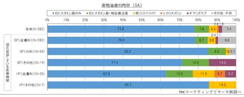 Tpcマーケティングリサーチ株式会社、慢性特発性蕁麻疹（csu）の患者について調査結果を発表 Tpcマーケティングリサーチ株式会社のプレスリリース