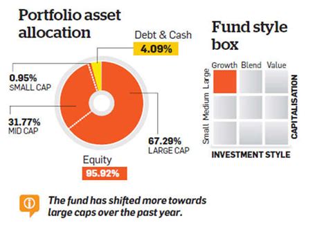 Axis Long Term Equity Fund Monitor Performance Over Coming 6 12 Months