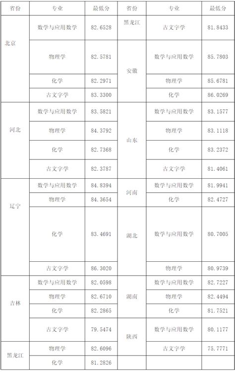 吉林大学2024强基计划录取分数线，附录取结果查询入口 —中国教育在线