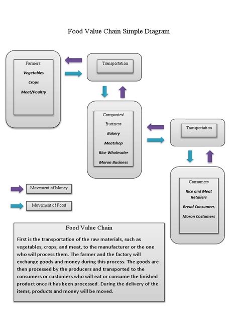 Food Value Chain Simple Diagram | PDF