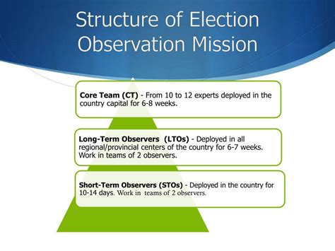 Ppt Election Observation Missions Powerpoint Presentation Free