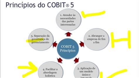 Como Aplicar O COBIT 5 YouTube