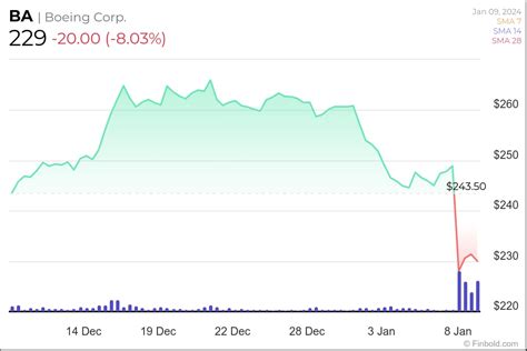 Will Boeing (BA) stock crash below $200?