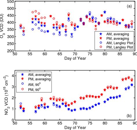 Figure 1 From Intercomparison Of Uv Visible Measurements Of Ozone And