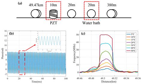 Sensors Free Full Text Hybrid Distributed Optical Fiber Sensor For The Multi Parameter