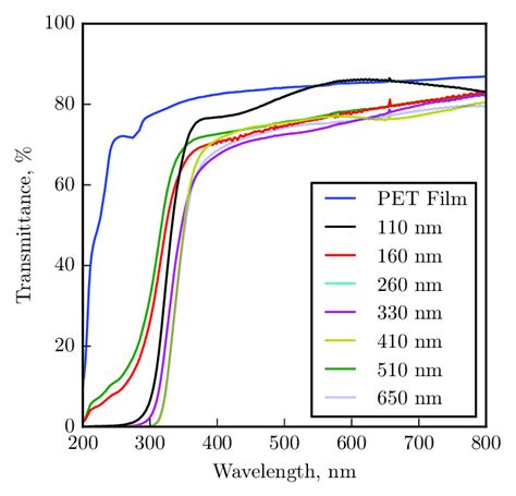 Figure S15: Transmittance spectra of TiO 2 films with different ... 