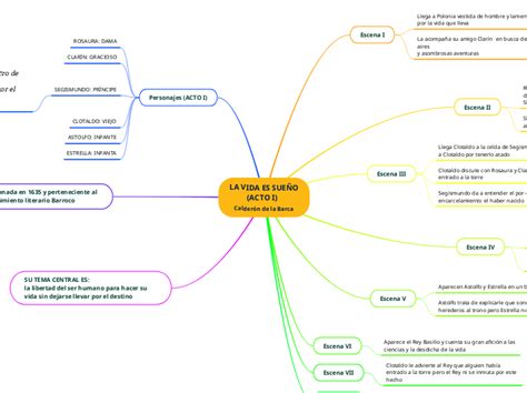 La Vida es Sueño Descubre su Esencia en un Mapa Conceptual