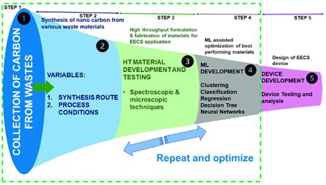 Battery materials and performance optimization by ML (concept adapted ...