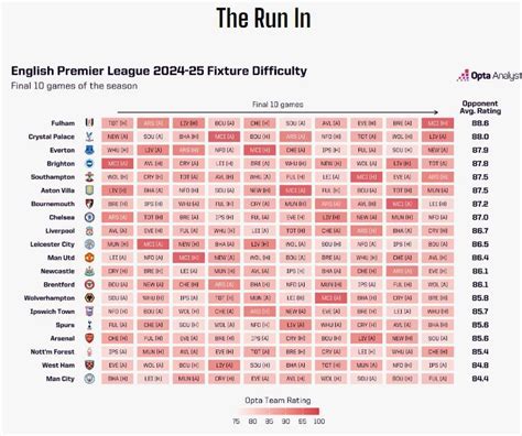 Premier League Fixtures Dates And Schedule For The Season