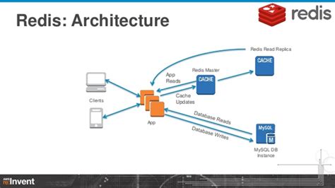 Learn Redis Tutorial - javatpoint