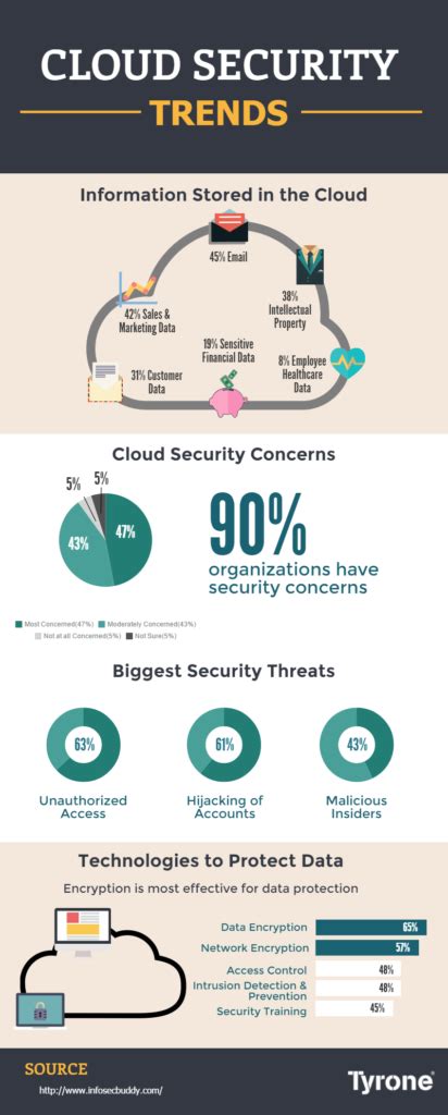 cloud-security – Tyrone Systems