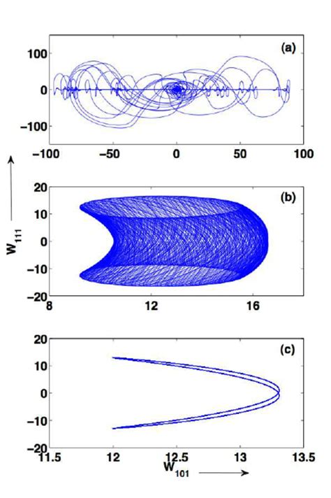 Phase Space Projections On The W W Plane Corresponding To The