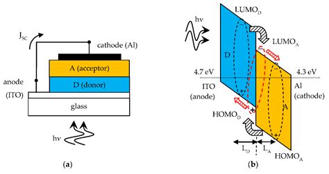 Organic Solar Cells Diagram