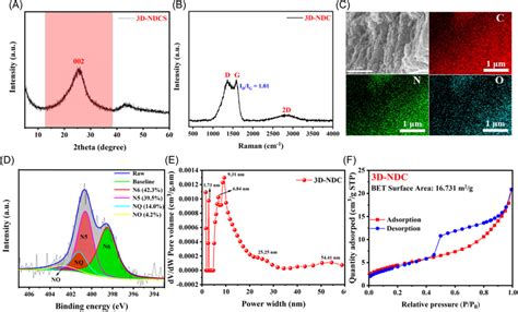 Structural And Compositional Characterizations Of The 3DNDCS A XRD