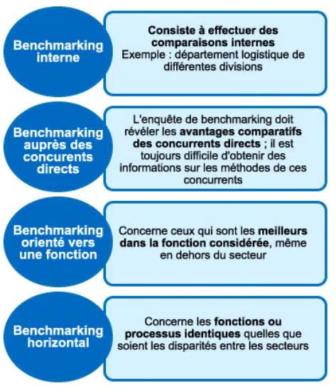 Comprendre Et R Aliser Un Benchmark M Thode Et Exemple