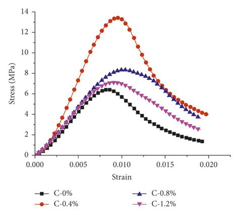 Experimental Stress Strain Curves Of Bf Crm Under Uniaxial Compression