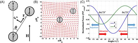 Dipole−dipole interaction between two magnetic nanospheres. (A ...