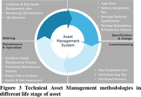 Pdf Conceptual Design For Asset Management System Under The Framework