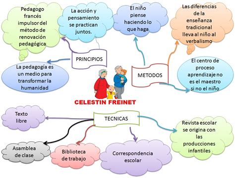 Pedagogia De Freinet - Modelos y prácticas educativas: FREINET