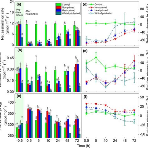 A Net Assimilation Rate A B Stomatal Conductance Gs And C